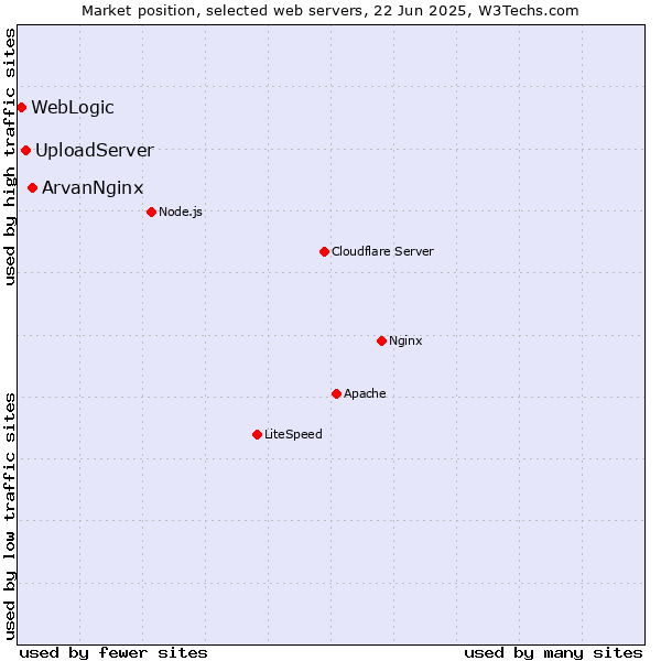Market position of ArvanNginx vs. UploadServer vs. WebLogic