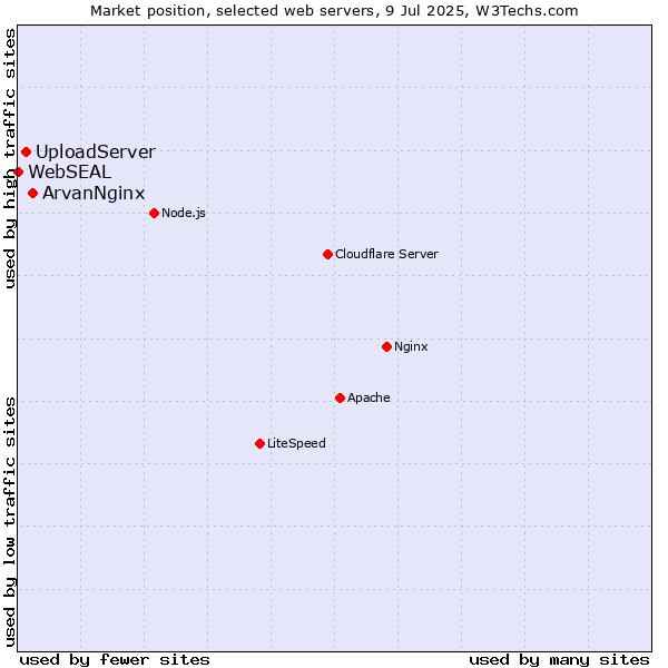 Market position of ArvanNginx vs. UploadServer vs. WebSEAL