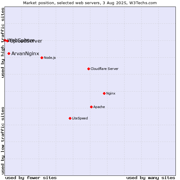Market position of ArvanNginx vs. UploadServer vs. WebSphere