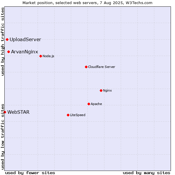 Market position of ArvanNginx vs. UploadServer vs. WebSTAR