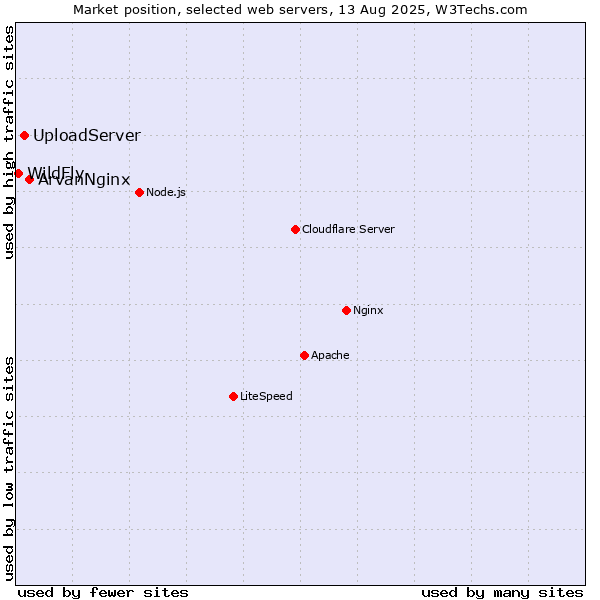 Market position of ArvanNginx vs. UploadServer vs. WildFly