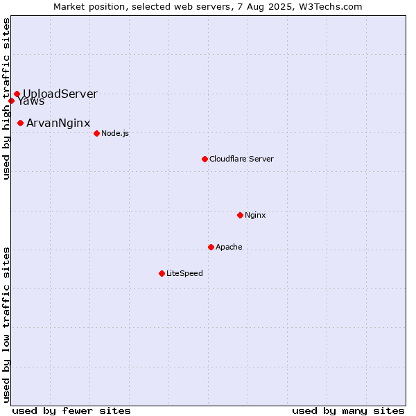 Market position of ArvanNginx vs. UploadServer vs. Yaws