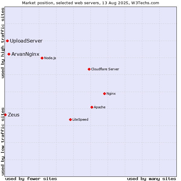 Market position of ArvanNginx vs. UploadServer vs. Zeus