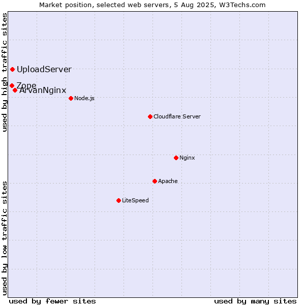 Market position of ArvanNginx vs. UploadServer vs. Zope