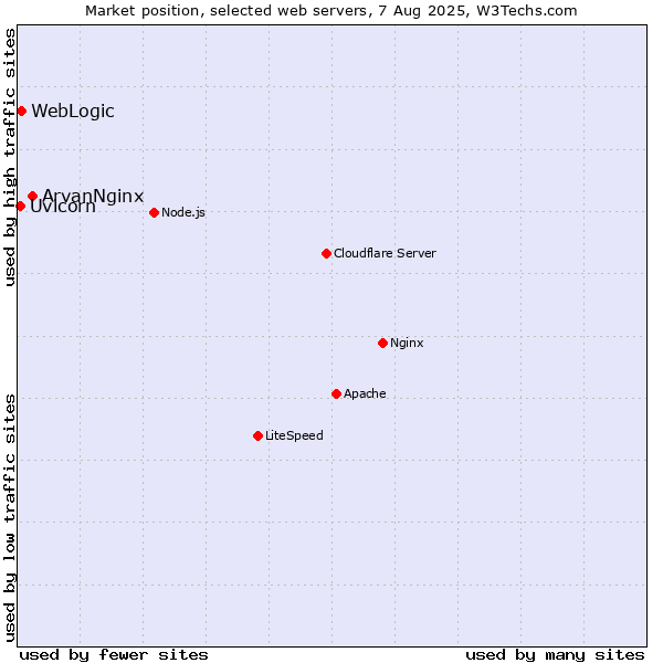Market position of ArvanNginx vs. WebLogic vs. Uvicorn