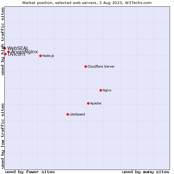 Market position of ArvanNginx vs. Uvicorn vs. WebSEAL