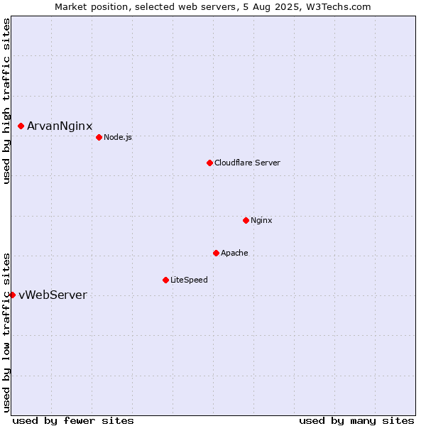 Market position of ArvanNginx vs. vWebServer
