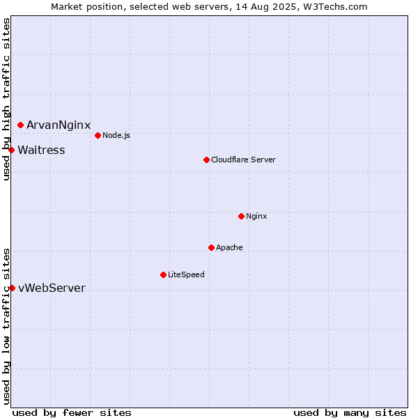 Market position of ArvanNginx vs. vWebServer vs. Waitress