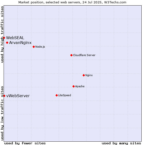 Market position of ArvanNginx vs. vWebServer vs. WebSEAL