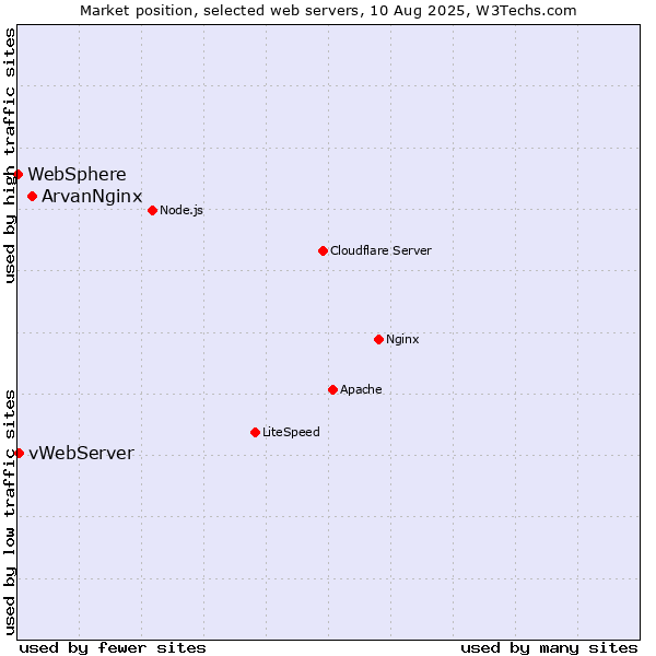 Market position of ArvanNginx vs. vWebServer vs. WebSphere