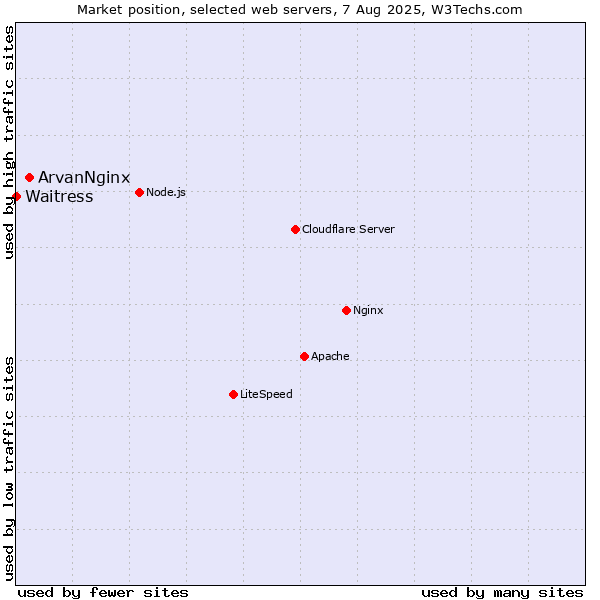Market position of ArvanNginx vs. Waitress