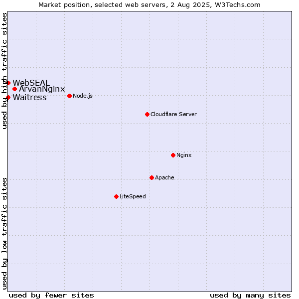 Market position of ArvanNginx vs. Waitress vs. WebSEAL
