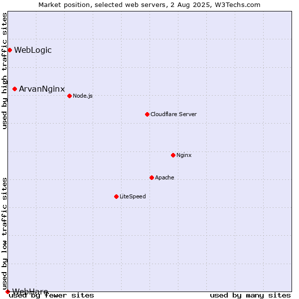 Market position of ArvanNginx vs. WebLogic vs. WebHare