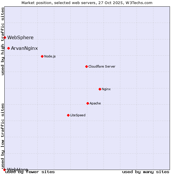 Market position of ArvanNginx vs. WebSphere vs. WebHare