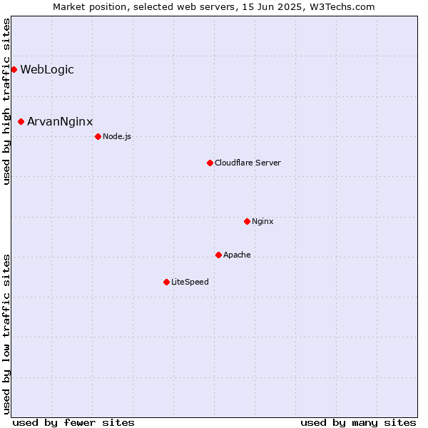 Market position of ArvanNginx vs. WebLogic