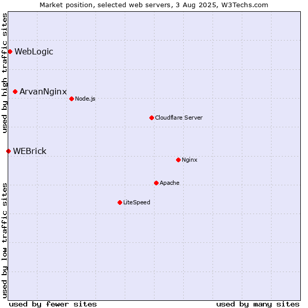 Market position of ArvanNginx vs. WebLogic vs. WEBrick