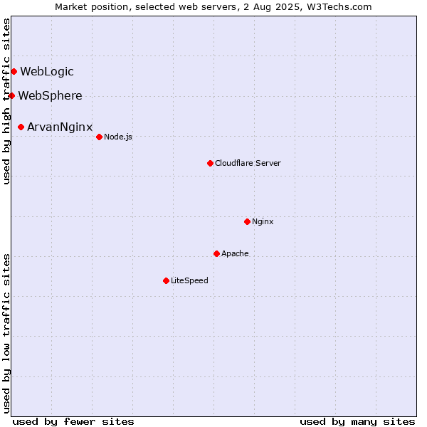 Market position of ArvanNginx vs. WebLogic vs. WebSphere