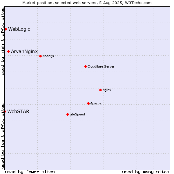 Market position of ArvanNginx vs. WebLogic vs. WebSTAR