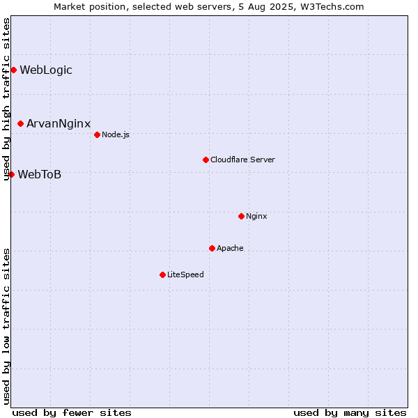 Market position of ArvanNginx vs. WebLogic vs. WebToB