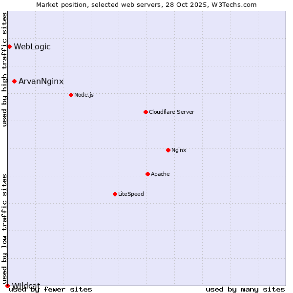 Market position of ArvanNginx vs. WebLogic vs. Wildcat