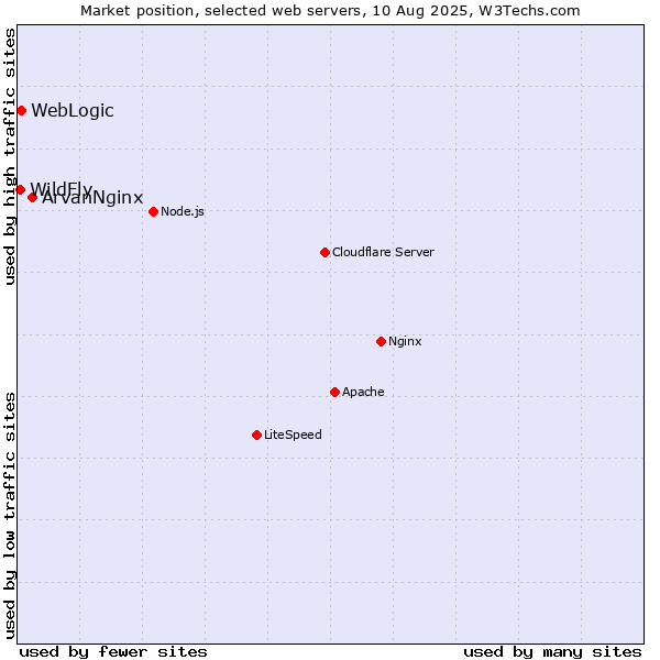Market position of ArvanNginx vs. WebLogic vs. WildFly