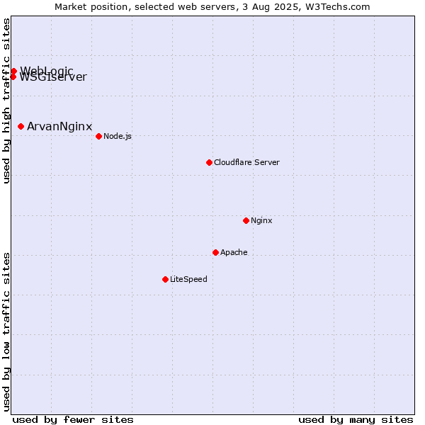 Market position of ArvanNginx vs. WebLogic vs. WSGIserver