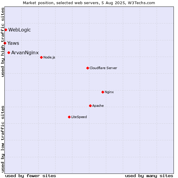 Market position of ArvanNginx vs. WebLogic vs. Yaws