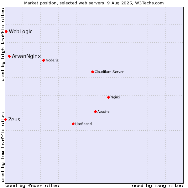 Market position of ArvanNginx vs. WebLogic vs. Zeus