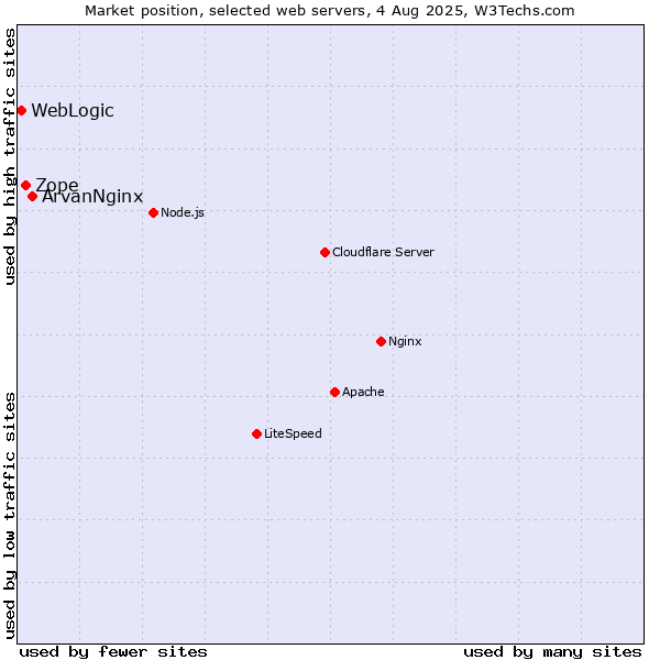 Market position of ArvanNginx vs. Zope vs. WebLogic