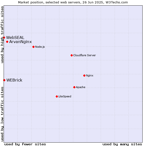 Market position of ArvanNginx vs. WEBrick vs. WebSEAL