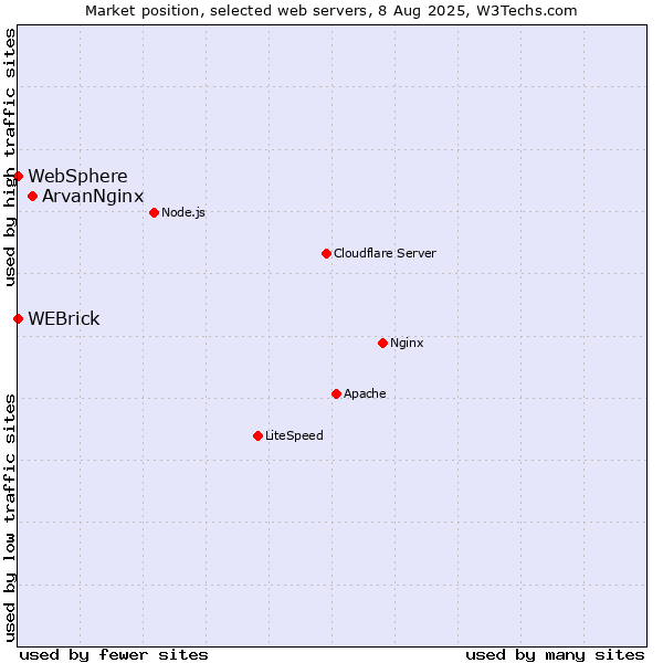 Market position of ArvanNginx vs. WEBrick vs. WebSphere