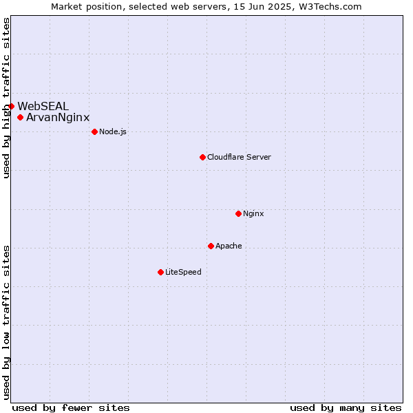 Market position of ArvanNginx vs. WebSEAL
