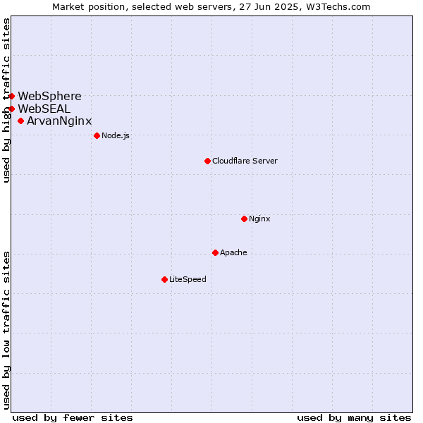 Market position of ArvanNginx vs. WebSphere vs. WebSEAL
