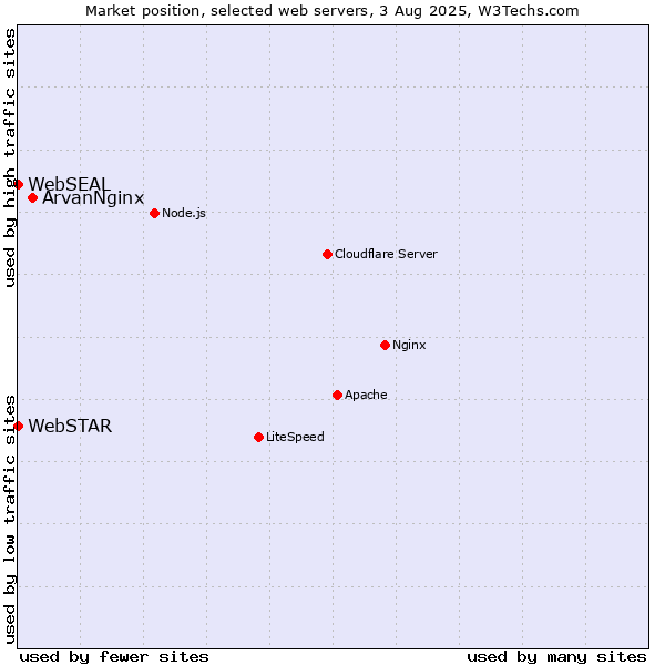 Market position of ArvanNginx vs. WebSTAR vs. WebSEAL