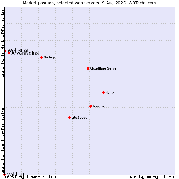 Market position of ArvanNginx vs. WebSEAL vs. Wildcat