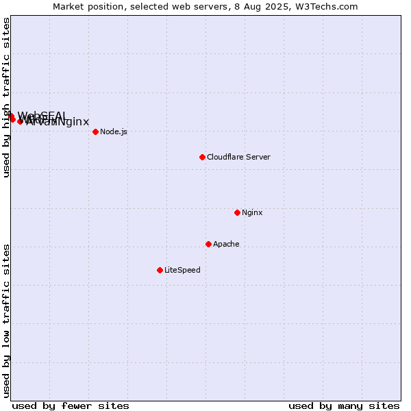 Market position of ArvanNginx vs. WildFly vs. WebSEAL