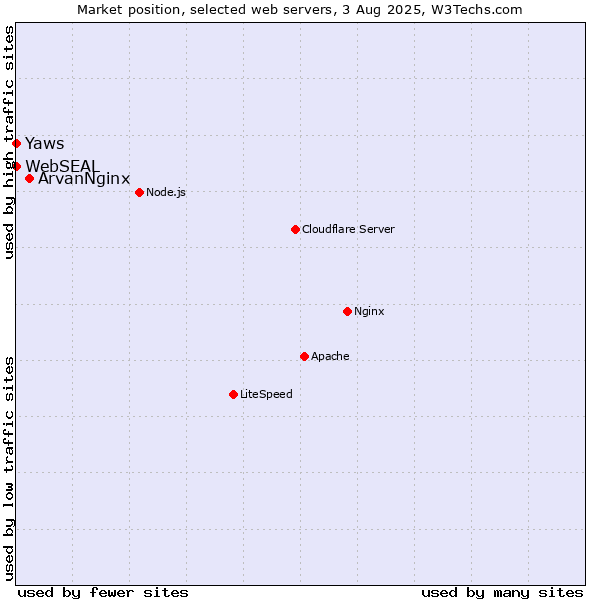 Market position of ArvanNginx vs. Yaws vs. WebSEAL