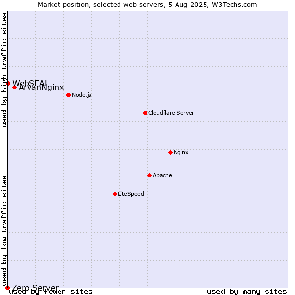 Market position of ArvanNginx vs. WebSEAL vs. Zero Server