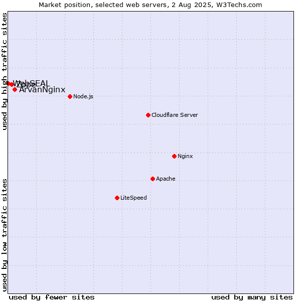 Market position of ArvanNginx vs. Zope vs. WebSEAL