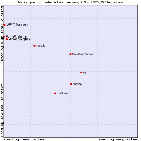 Market position of ArvanNginx vs. WSGIserver vs. WebSphere