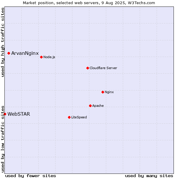 Market position of ArvanNginx vs. WebSTAR