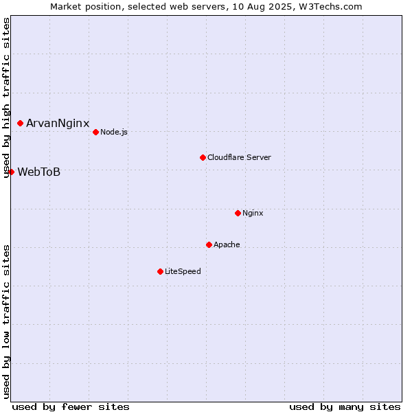 Market position of ArvanNginx vs. WebToB