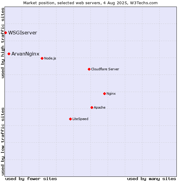 Market position of ArvanNginx vs. WSGIserver