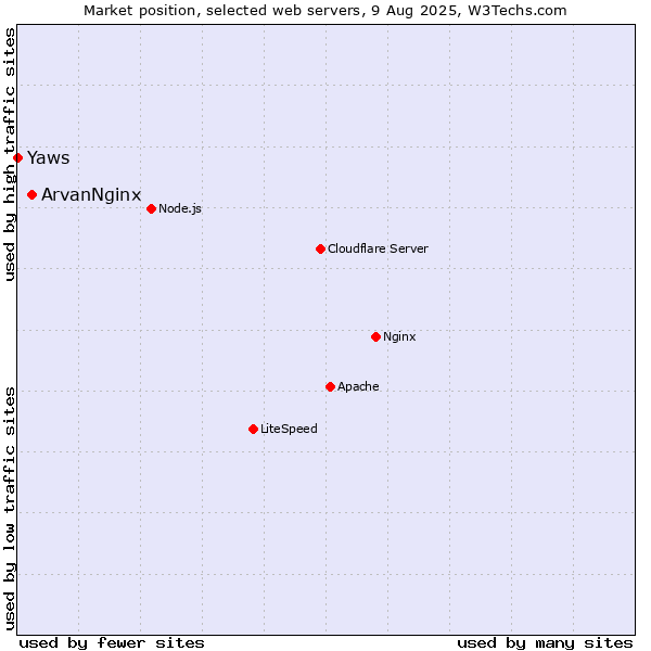 Market position of ArvanNginx vs. Yaws