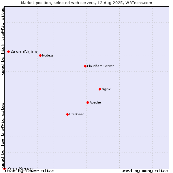 Market position of ArvanNginx vs. Zero Server