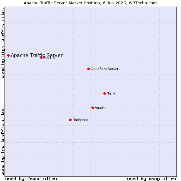 Market position of Apache Traffic Server