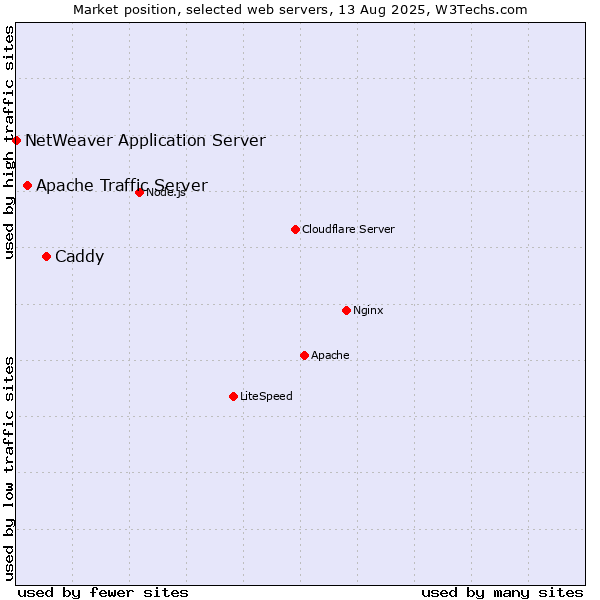 Market position of Caddy vs. Apache Traffic Server vs. NetWeaver Application Server