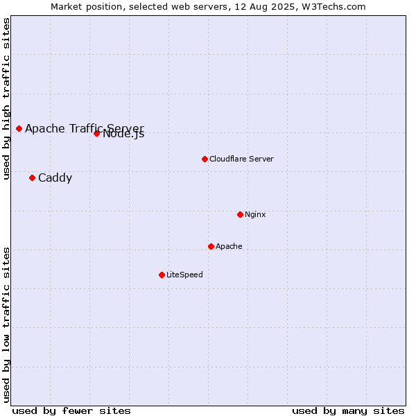 Market position of Node.js vs. Caddy vs. Apache Traffic Server