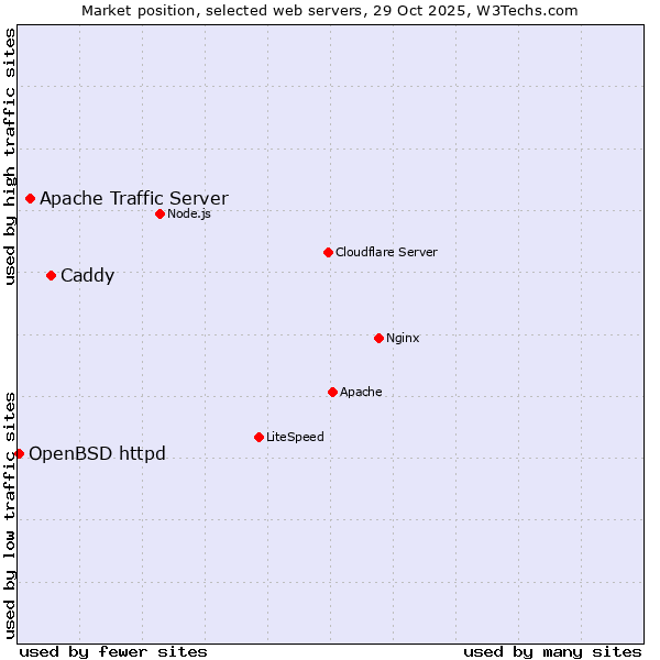 Market position of Caddy vs. Apache Traffic Server vs. OpenBSD httpd