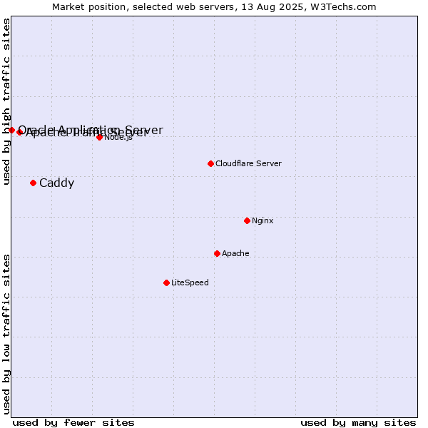 Market position of Caddy vs. Apache Traffic Server vs. Oracle Application Server
